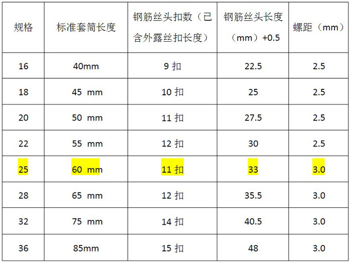 鋼筋直螺紋套筒套絲規(guī)格技術要求